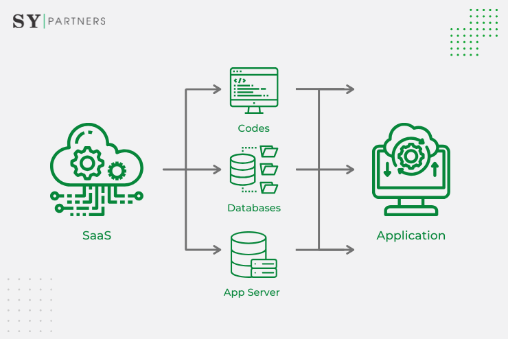 SaaS Applications