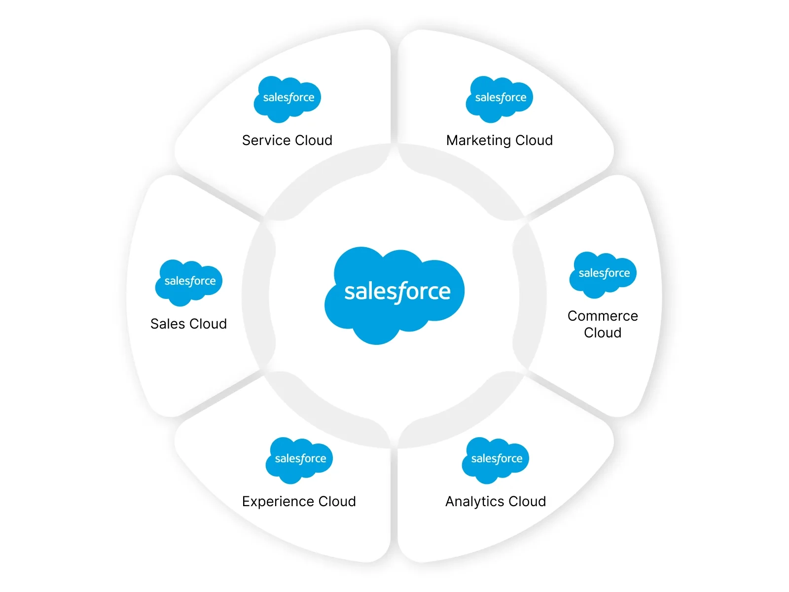 Salesforceの代表的なサービス