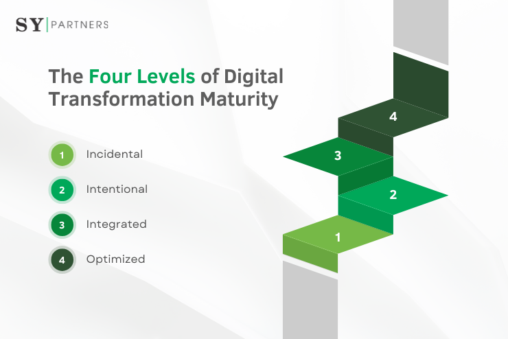 The Four Levels of Digital Transformation Maturity