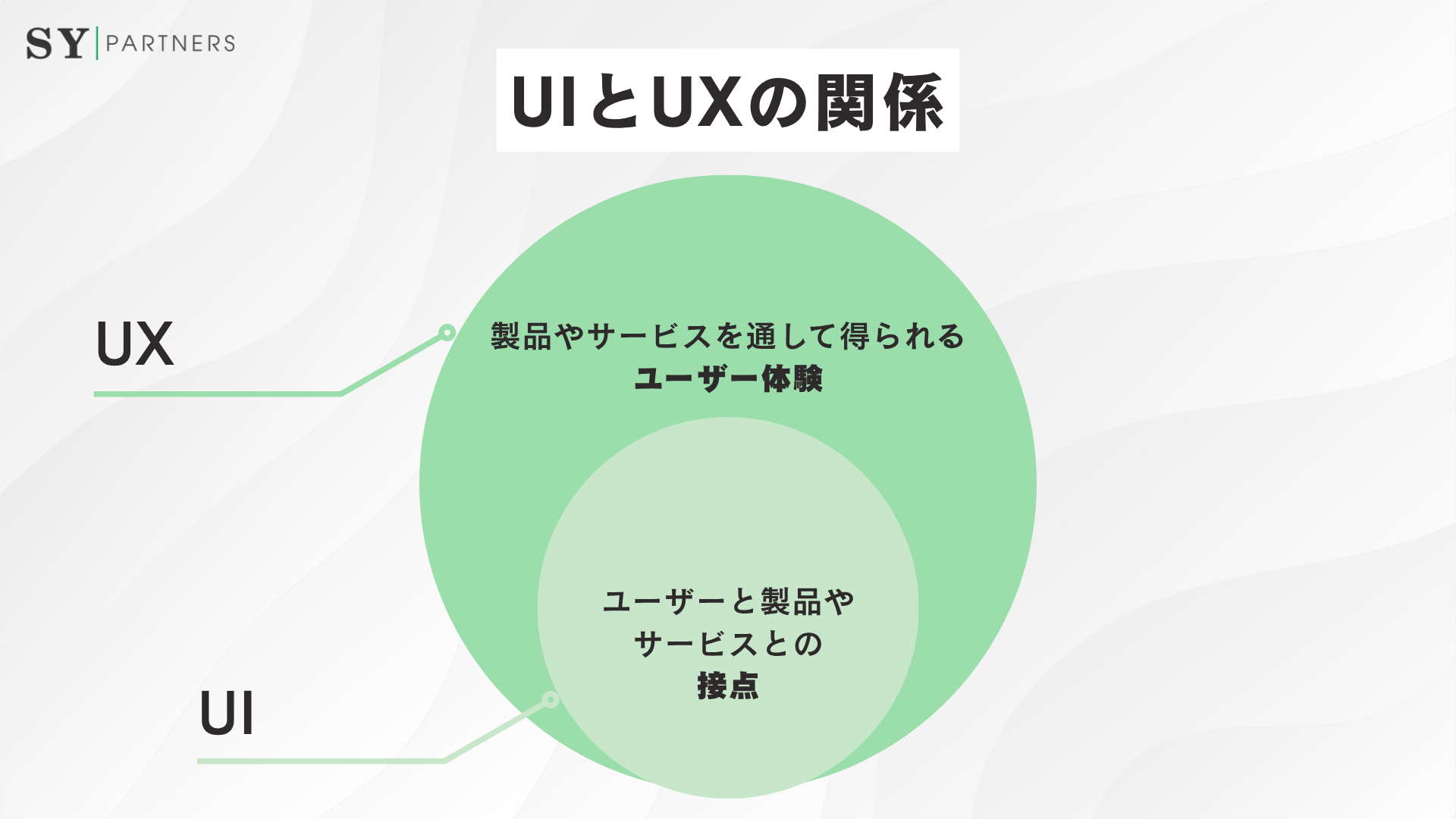 UIとUXの関係