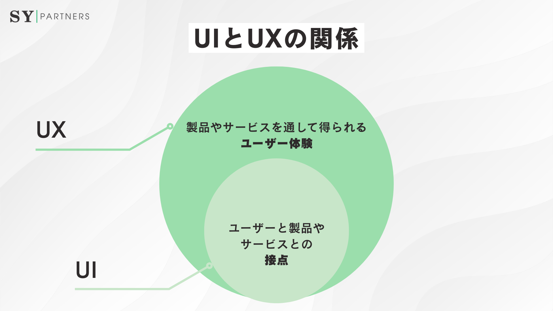 WebデザインとUI/UXデザインの関係