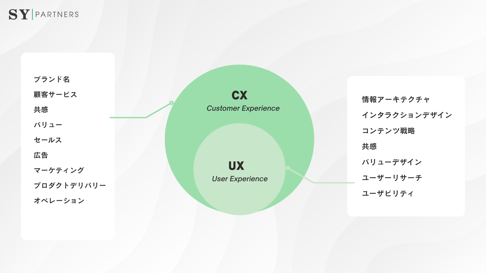 UXとCXの違い