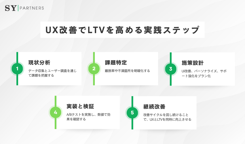 UX改善でLTVを高める実践ステップ