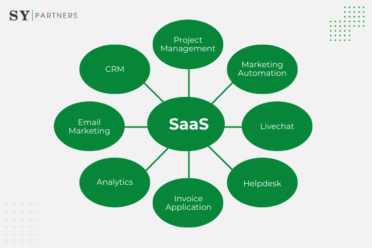 Use Cases of SaaS Applications