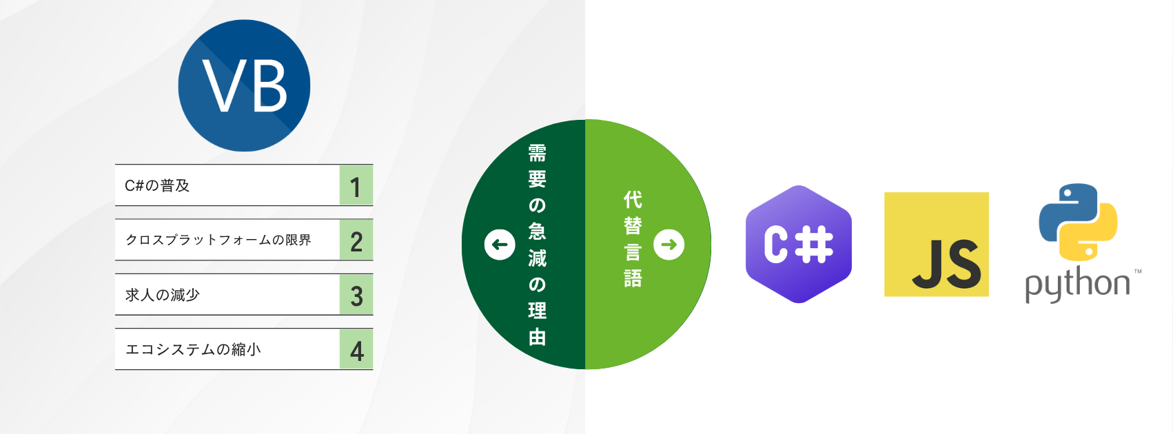 VB.NET需要が低下した理由と代替言語