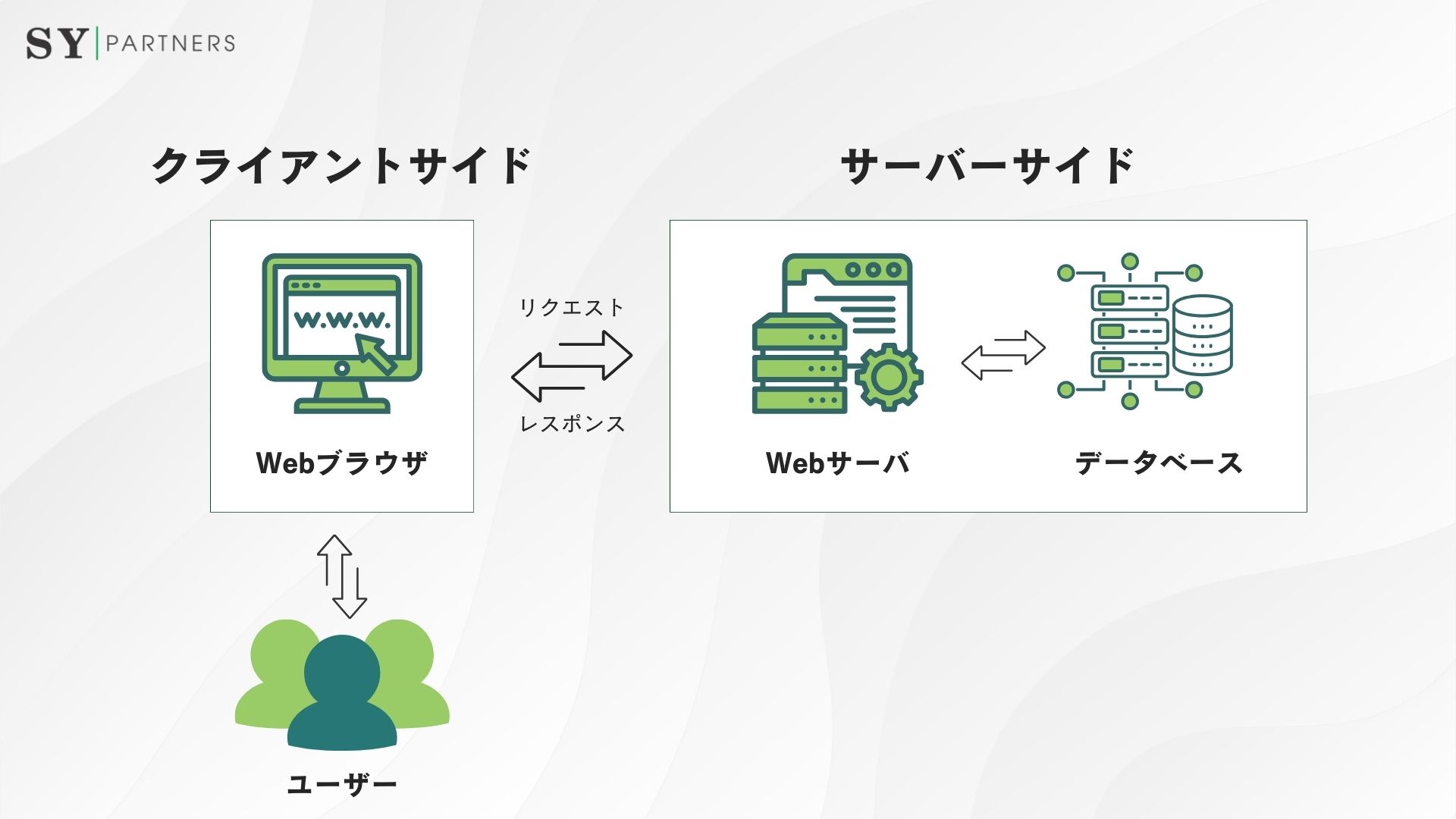 Webアプリのクライアントサイドとサーバーサイド