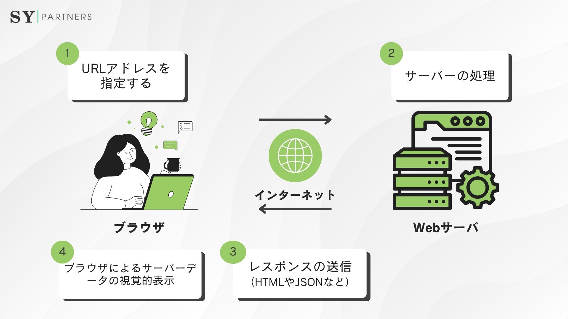Webアプリの動作プロセス
