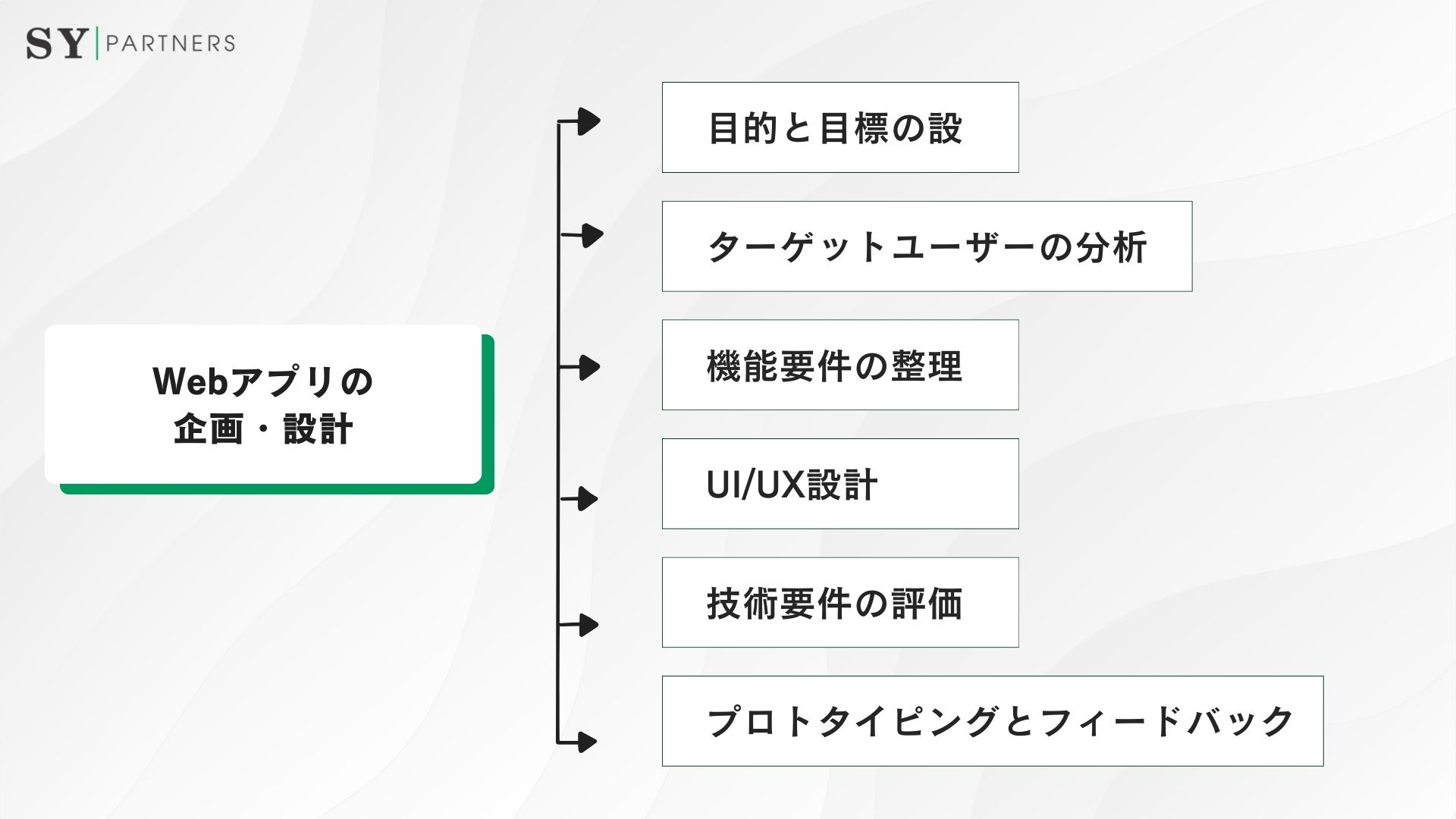 Webアプリの企画・設計