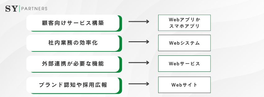 Webアプリ・Webサービス・Webサイト・Webシステム・スマホアプリのの最適技術選定