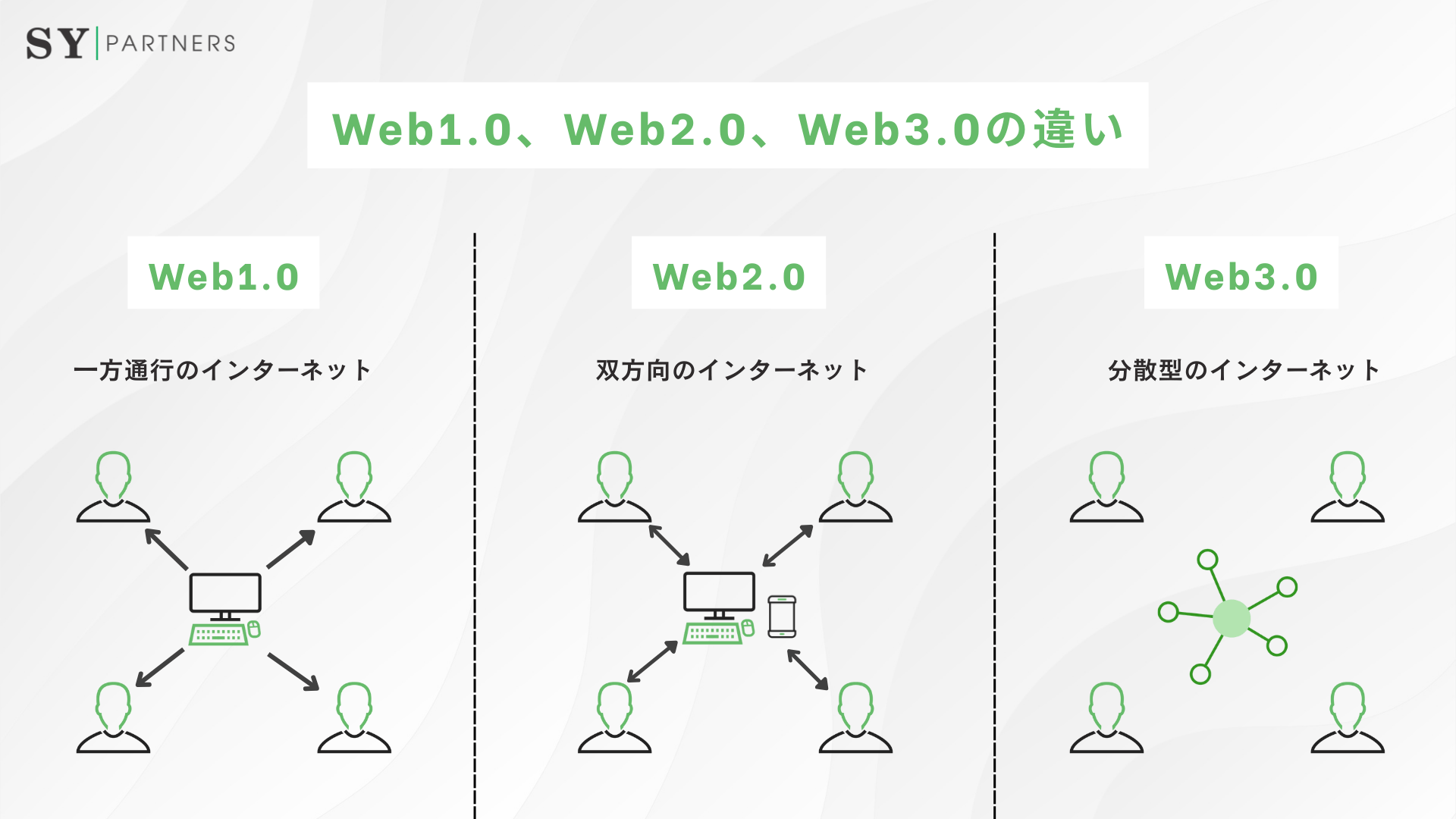 Web1.0、Web2.0、Web3.0の違い