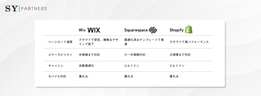 Wix、Squarespace、Shopifyの特徴
