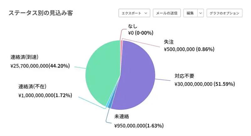 Zoho 営業分析の機能