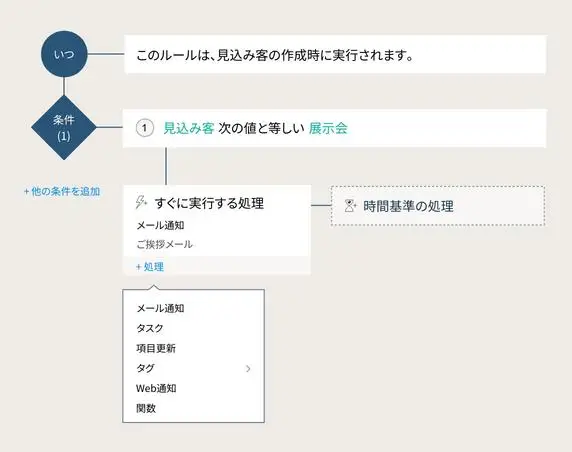 Zoho SFA ワークフロー