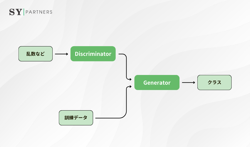  生成モデルと識別モデル