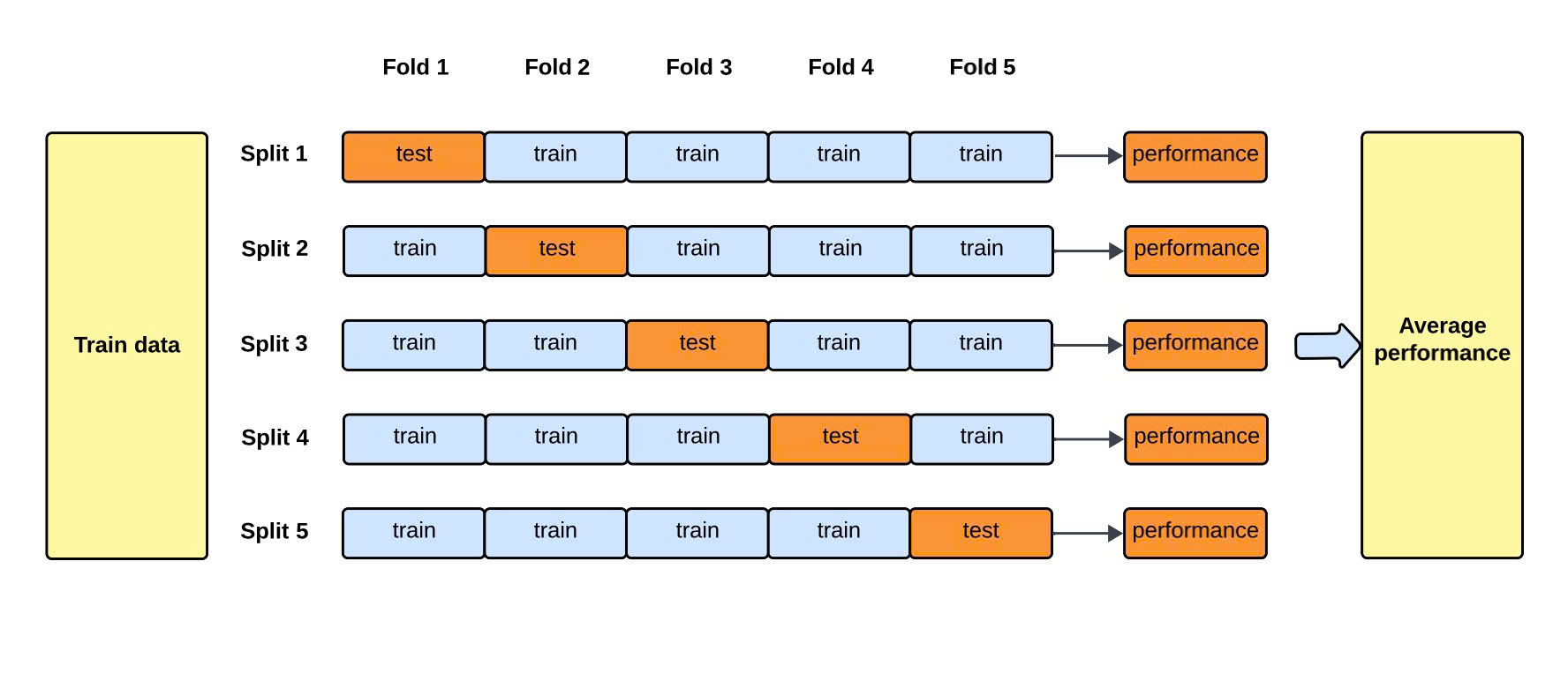 クロスバリデーション