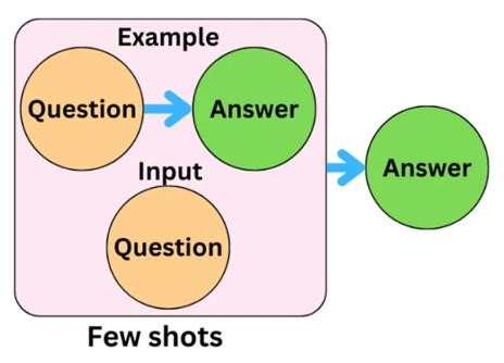 Few-shotプロンプティング