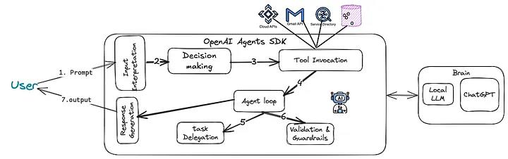 OpenAI Agents SDK