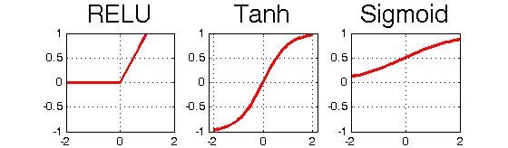 活性化関数のSigmoid、ReLU、Tanh