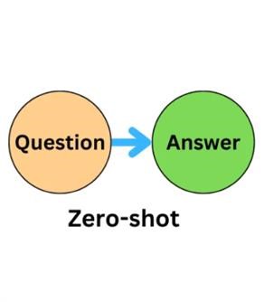 Zero-shotプロンプティング