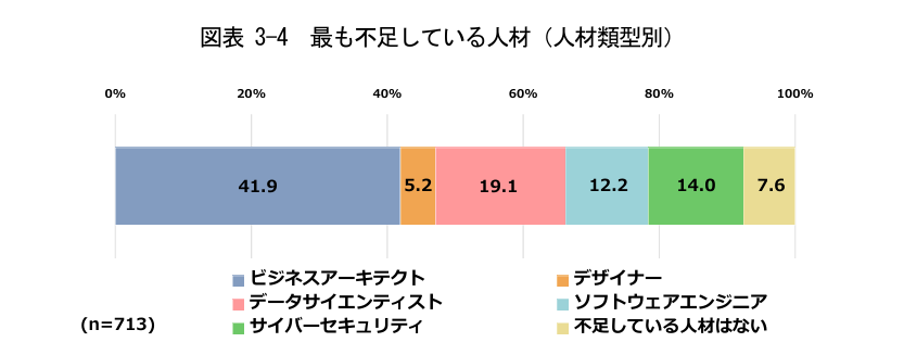 「DX動向2024」IPA調査 