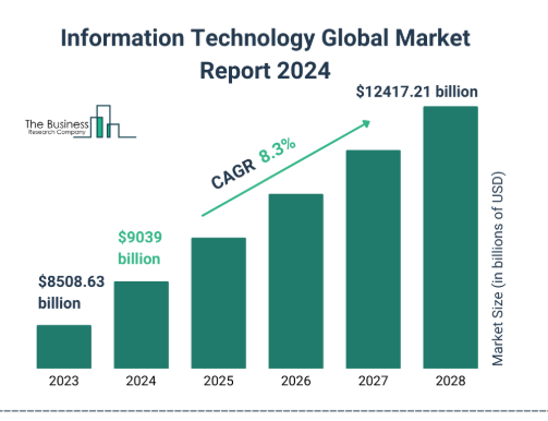 Global Information Technology Market Size 2023 to 2028