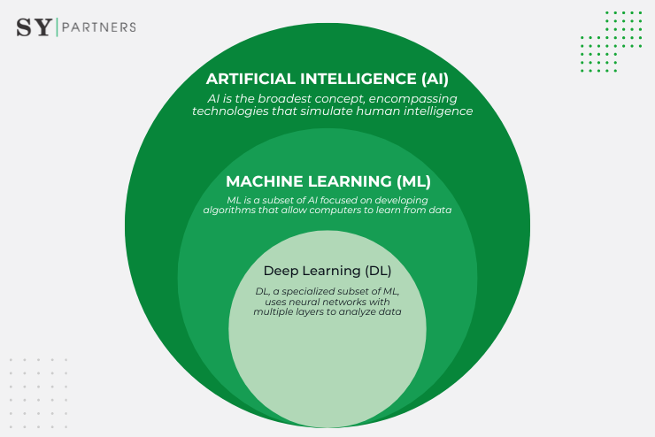 The Difference Between AI, Machine Learning, and Deep Learning