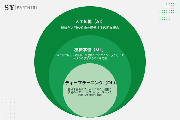 AI、機械学習（ML）、ディープラーニング（DL）の関係