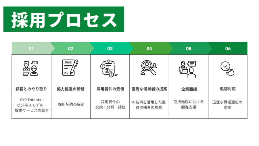 4. 採用プロセス
