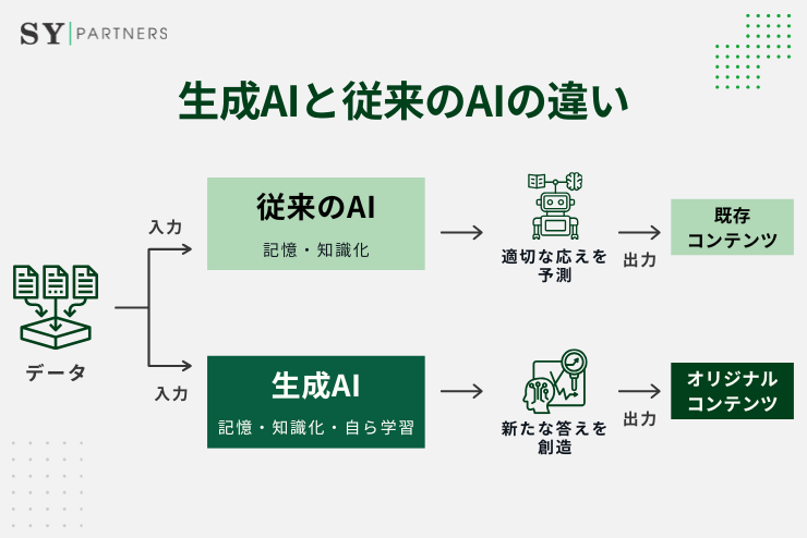 生成AIと従来のAIの違い