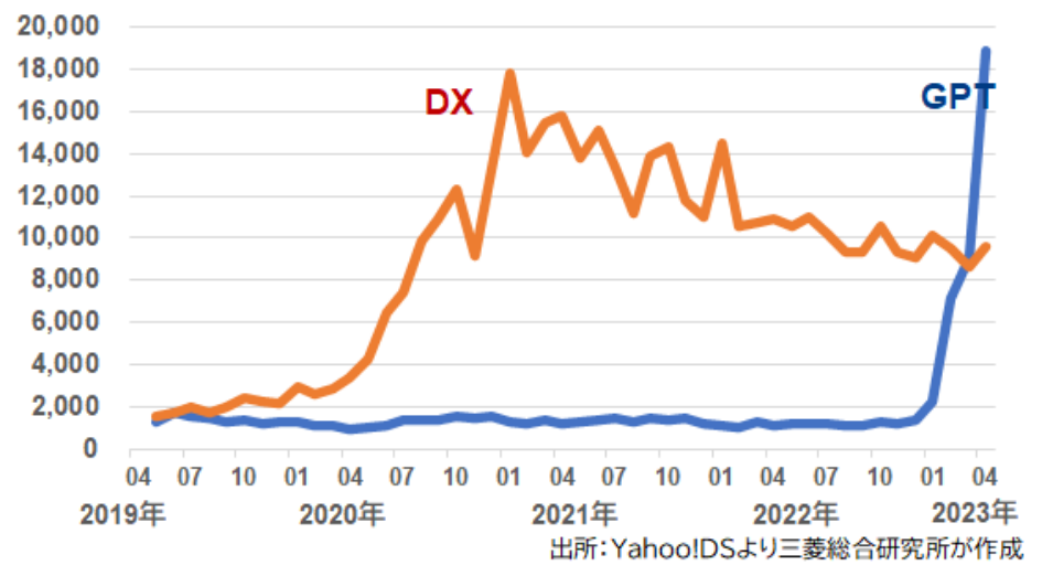 出所:Yahoo!DSより三菱総合研究所が作成 