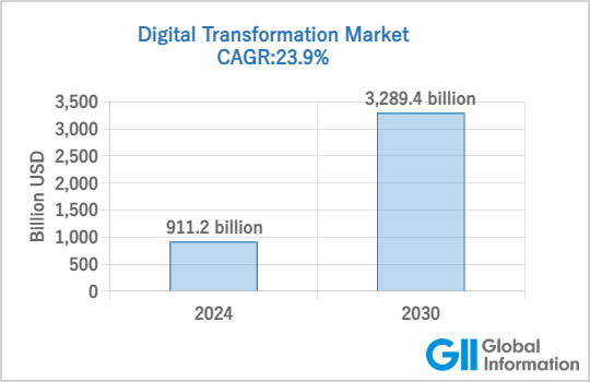 デジタルトランスフォーメーションの市場規模