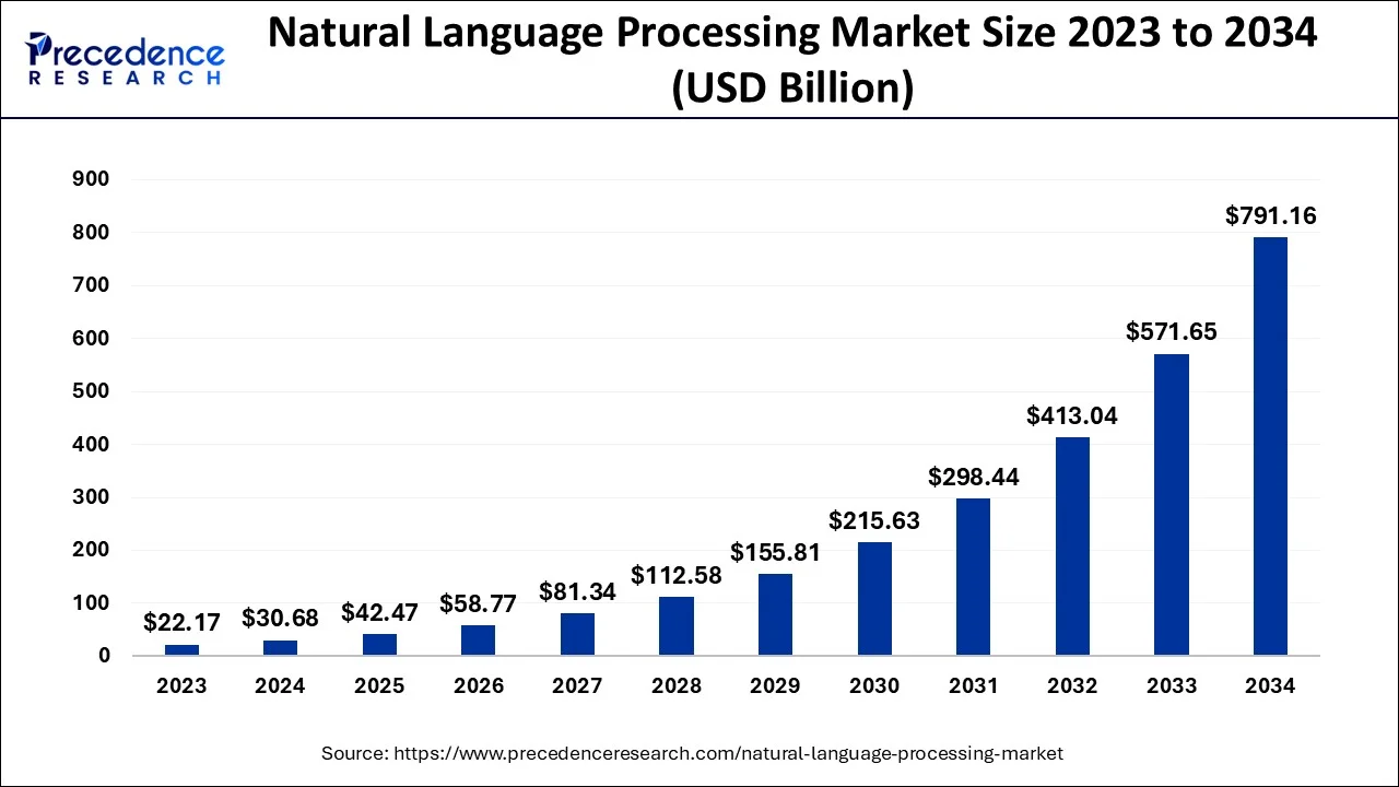 自然言語処理（NLP）市場規模（2024年～2034年）