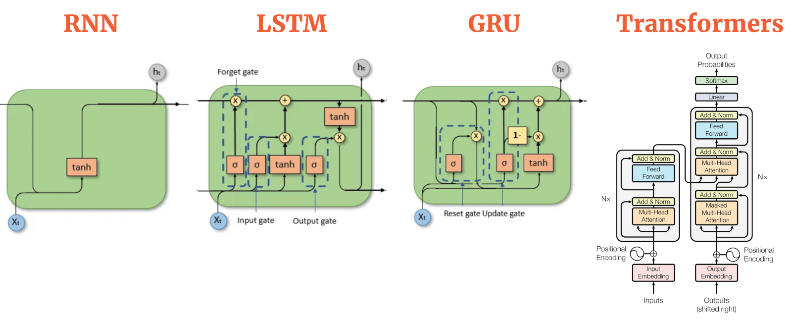 RNN LSTM CRU トランスフォーマーモデル