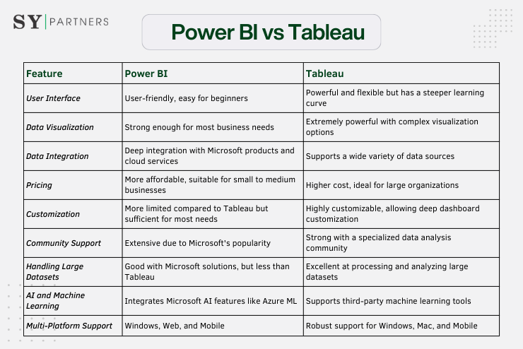 Compare Power BI vs Tableau