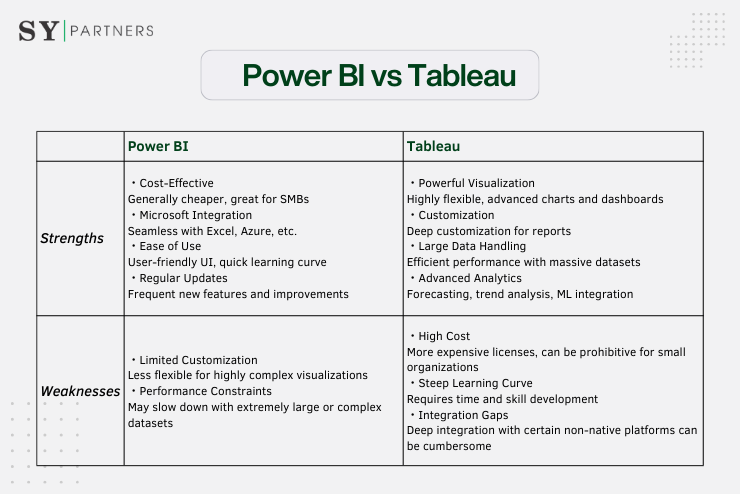 Strengths & Weaknesses of Power BI vs Tableau