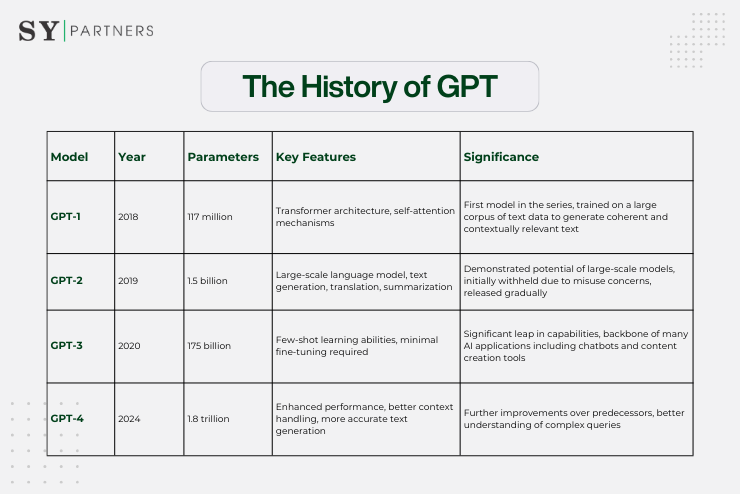 History of GPT