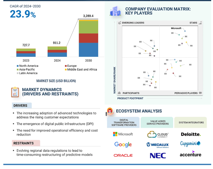 CAGR of 2024 - 2030