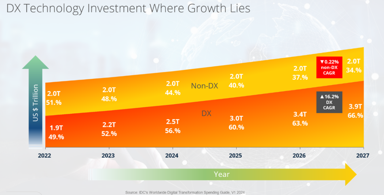 DX Technology Investment where growth lies