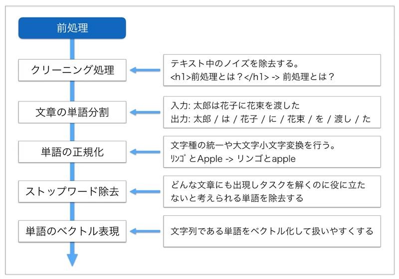 自然言語処理（NLP）の前処理