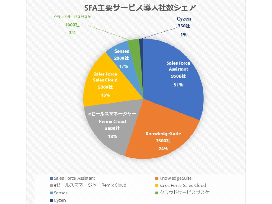 SFAツールのシェア率 