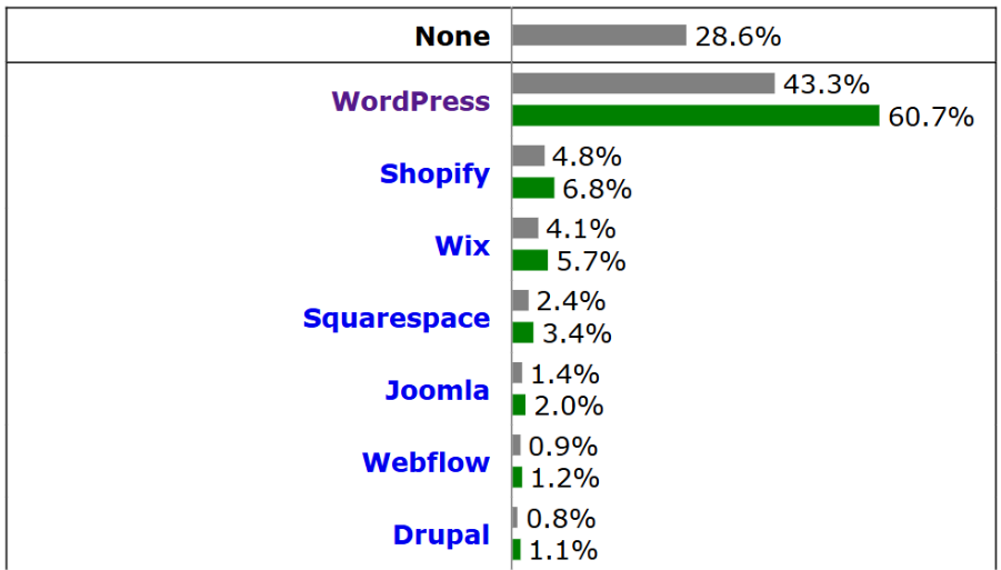 1.2 WordPressのシェア 