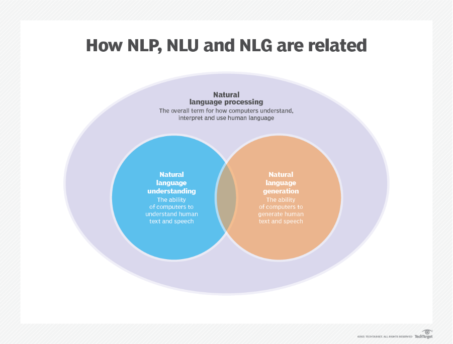 NLP・NLU・NLGの関係