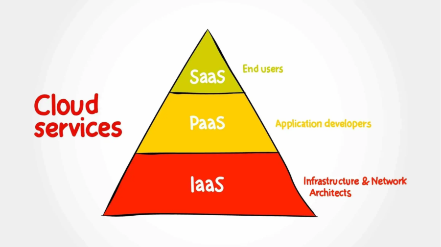 4. SaaS・PaaS・IaaSの違い