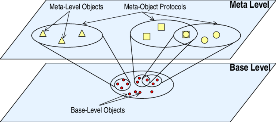 1.2 メタレベルの構造