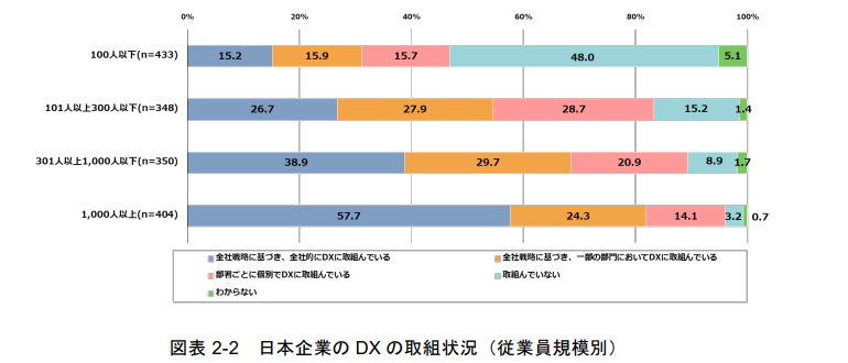 図表 2-2 日本企業の DX の取組状況（従業員規模別）