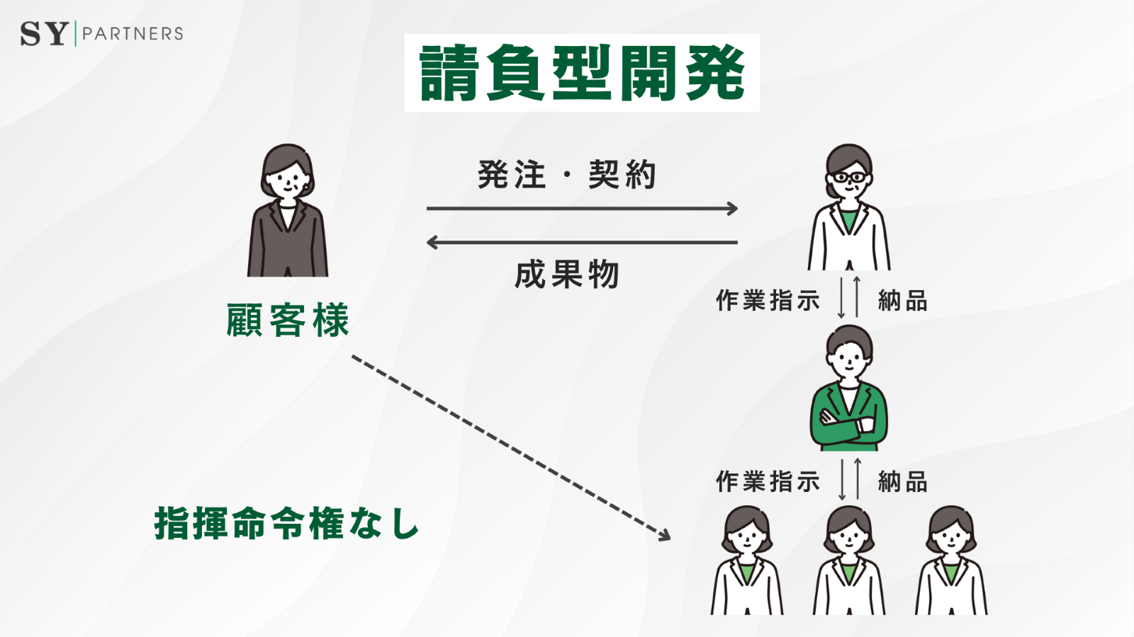 請負型開発