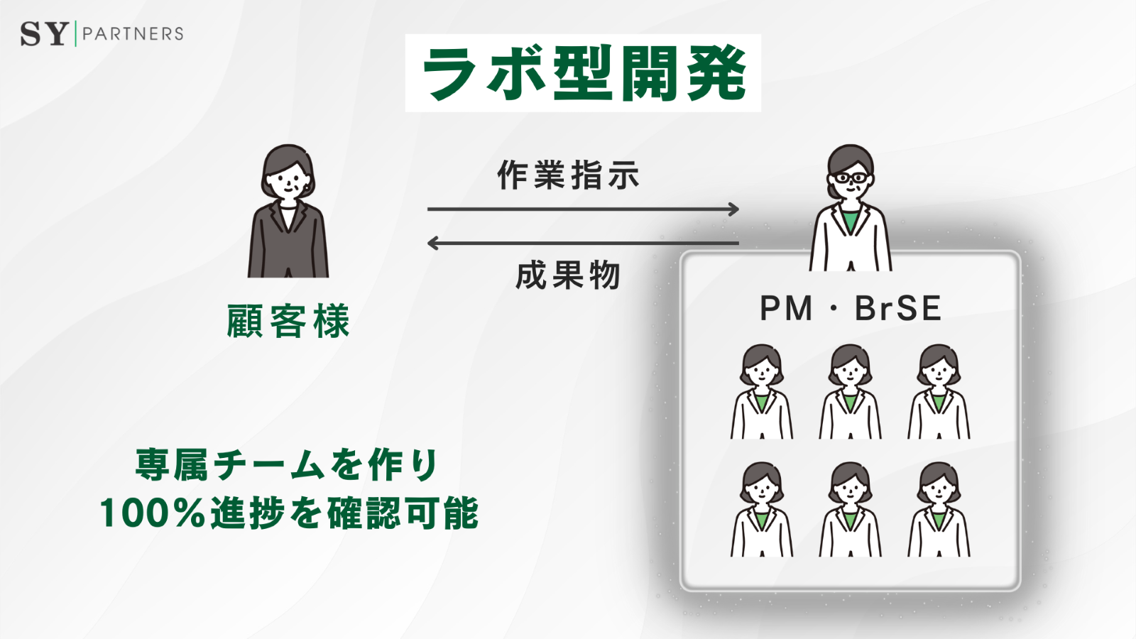 ラボ型開発