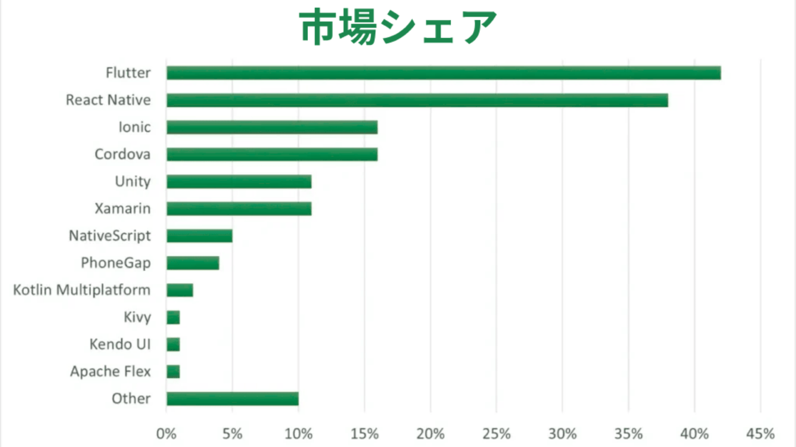 モバイルアプリ開発市場シェア