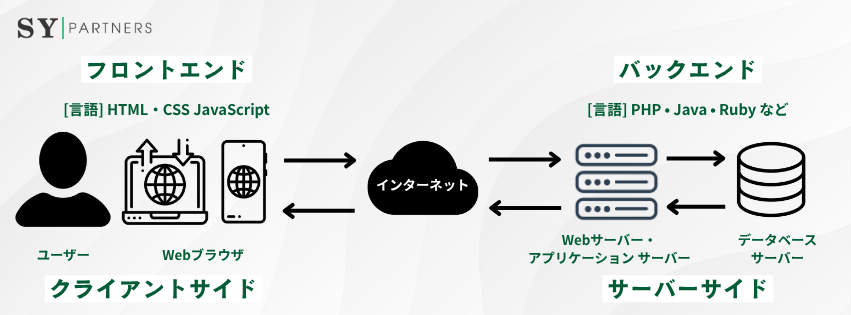 フロントエンドとバックエンド表
