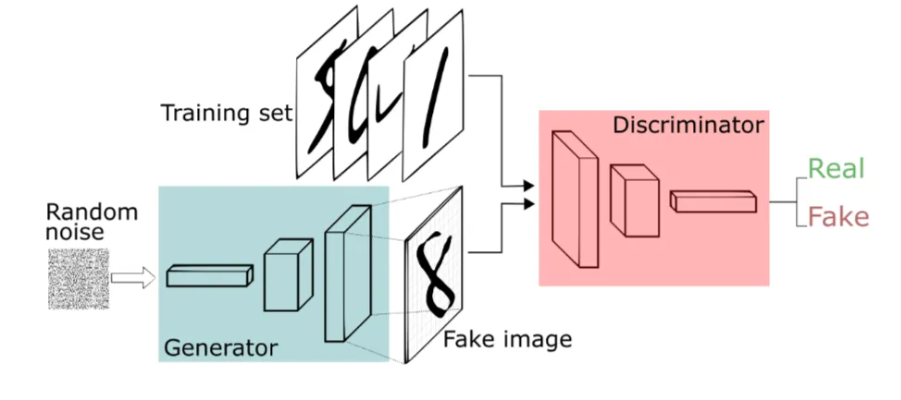 DCGAN（Deep Convolutional GAN） 